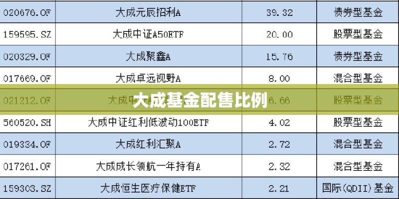 大成基金配售比例