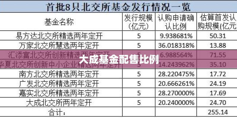 大成基金配售比例