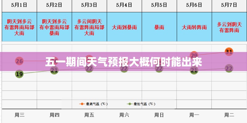 五一期间天气预报大概何时能出来