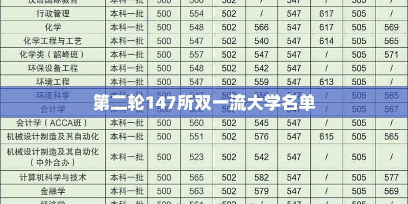 第二轮147所双一流大学名单