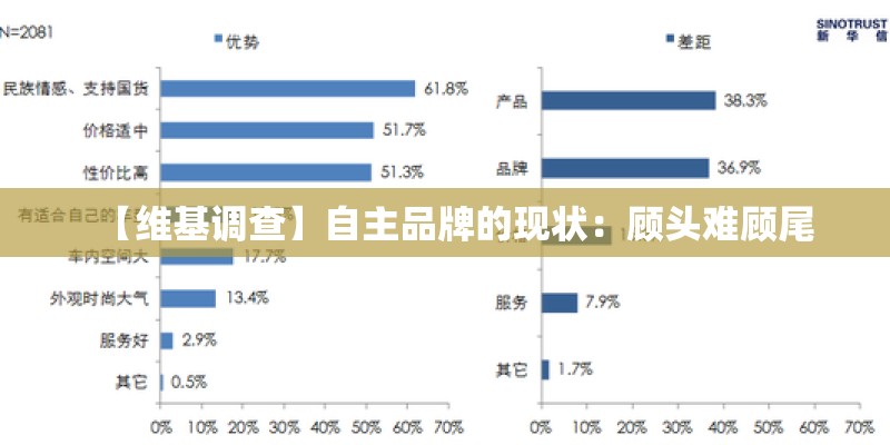 【维基调查】自主品牌的现状：顾头难顾尾