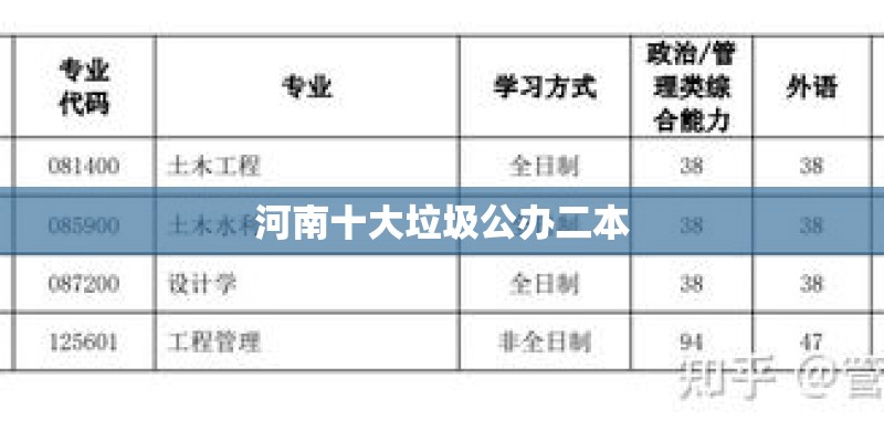 河南十大垃圾公办二本