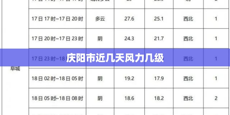 庆阳市近几天风力几级