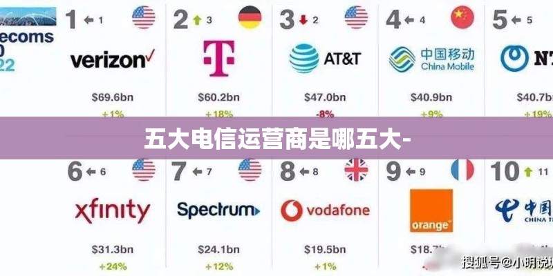五大电信运营商是哪五大-