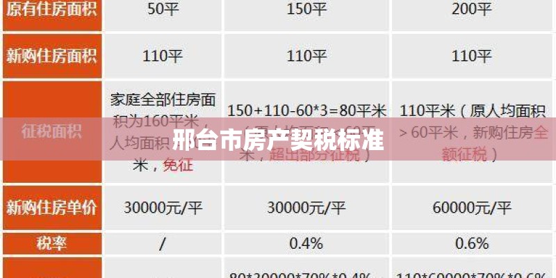 邢台市房产契税标准