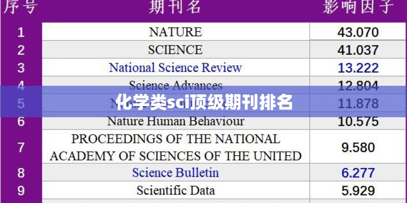 化学类sci顶级期刊排名