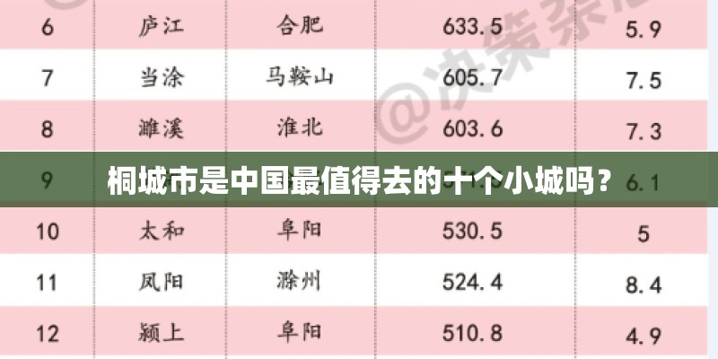 桐城市是中国最值得去的十个小城吗？