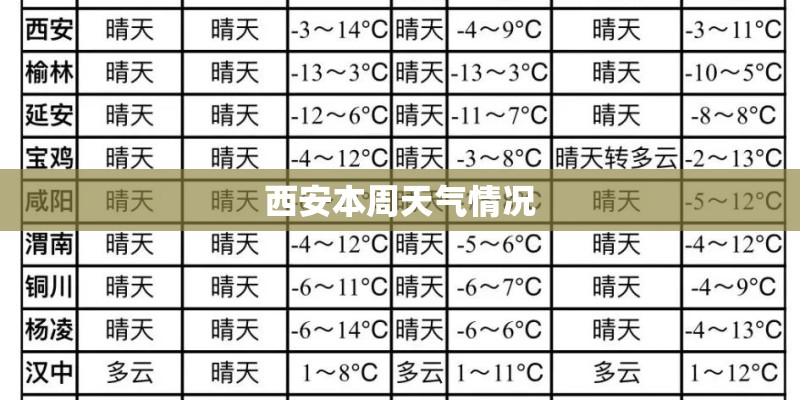 西安本周天气情况