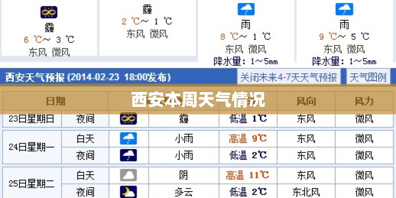 西安本周天气情况