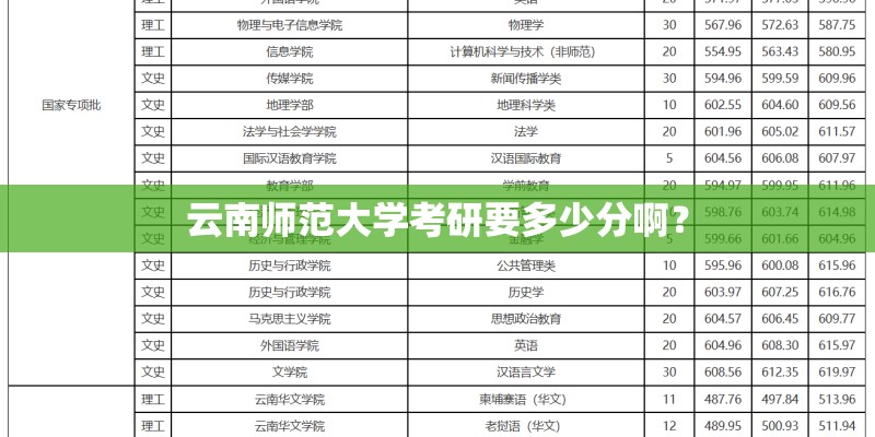 云南师范大学考研要多少分啊？